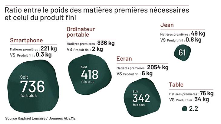 Le ratio du poids des matières premières nécessaires face au poids du produit fini, dans le processus de fabrication.